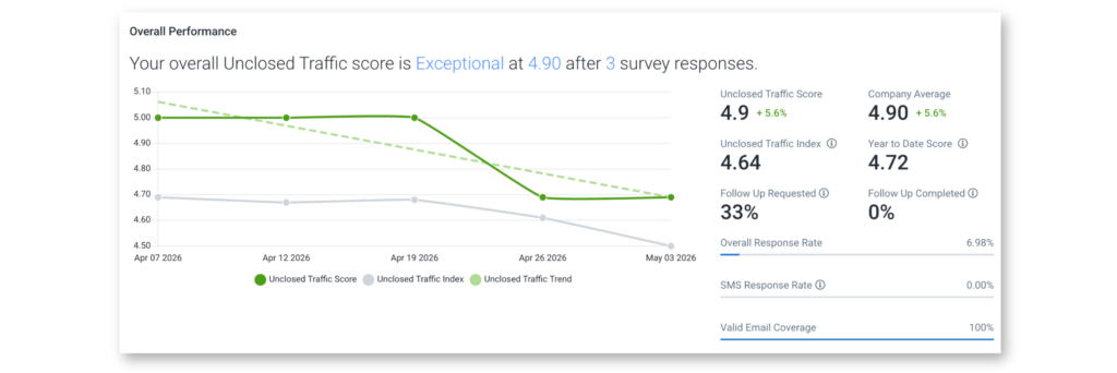 Unclosed traffic multifamily resident survey data: Unclosed traffic score is 4.9.