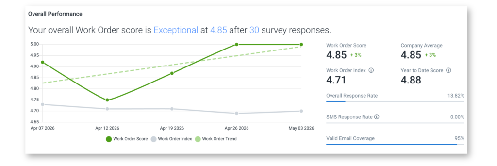 Work order multifamily resident survey data: Work Order score is 4.85.